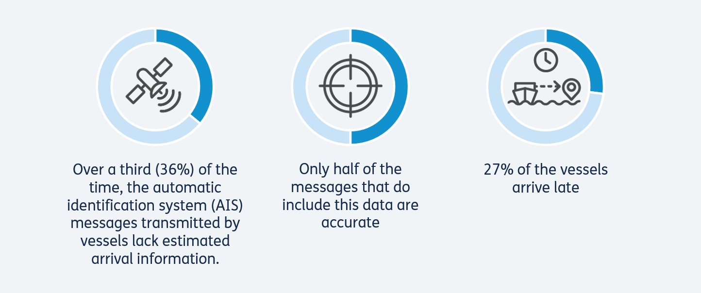 ETA statistics for vessels