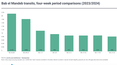 Chart representing "Bab el Mandeb transits, four-week period comparisons (2023/2024)"