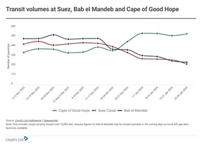 graph representing "Transit volumes at Suez, Bab el Mandeb and Cape of Good Hope"