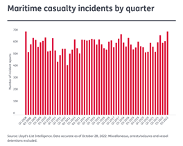 Graph representing "Maritime casualty incidents by quarter"