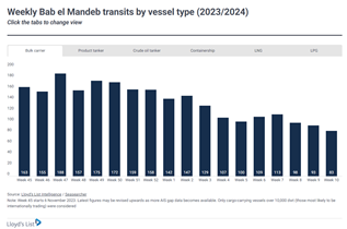 graph representing "Weekly Bab el Mandeb transits by vessel type (2023/2024)"