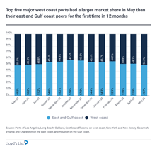 graph representing "Top five major west coast ports had a larger market share in May than their east and Gulf coast peers for the first time in 12 months"
