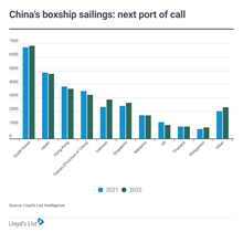 graph representing "China's boxship sailings: next port of call"