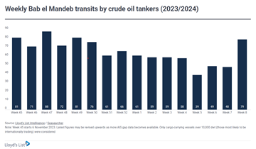 Graph representing "Weekly Bab el Mandeb transits by crude oil tankers (2023/2024)