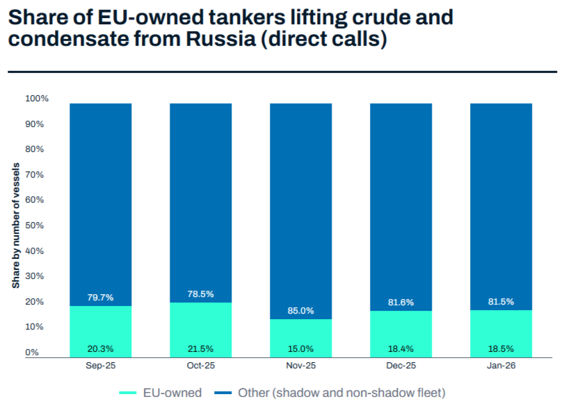 Share of EU tankers