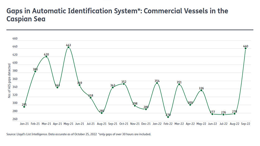 Graph representing "Gaps in Automatic Identification System: Commercial Vessels in the Caspian Sea"