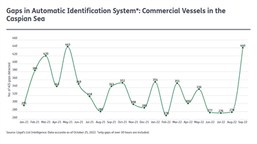 Graph representing "Gaps in Automatic Identification System: Commercial Vessels in the Caspian Sea"