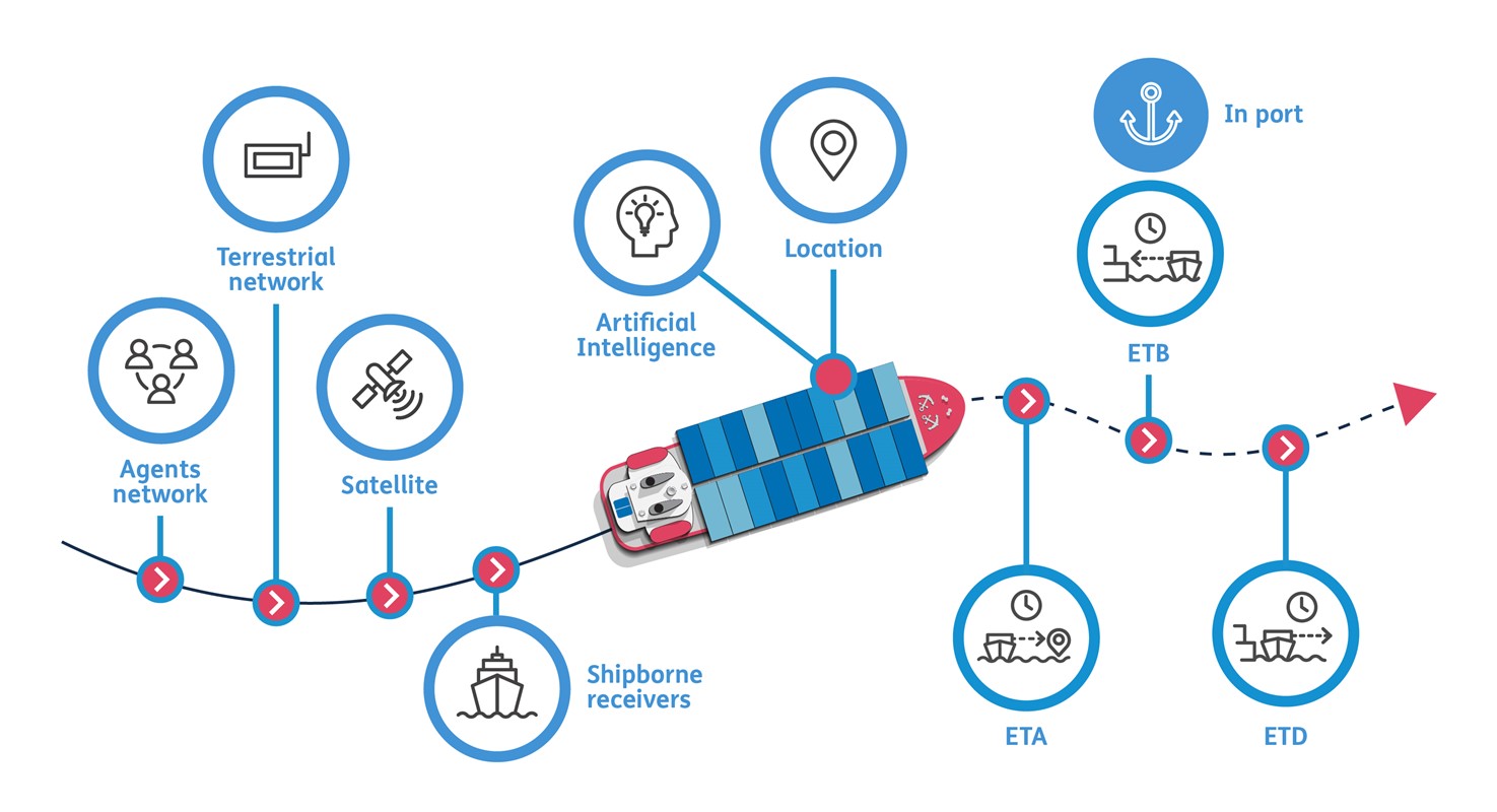 Predictive vessel infographic