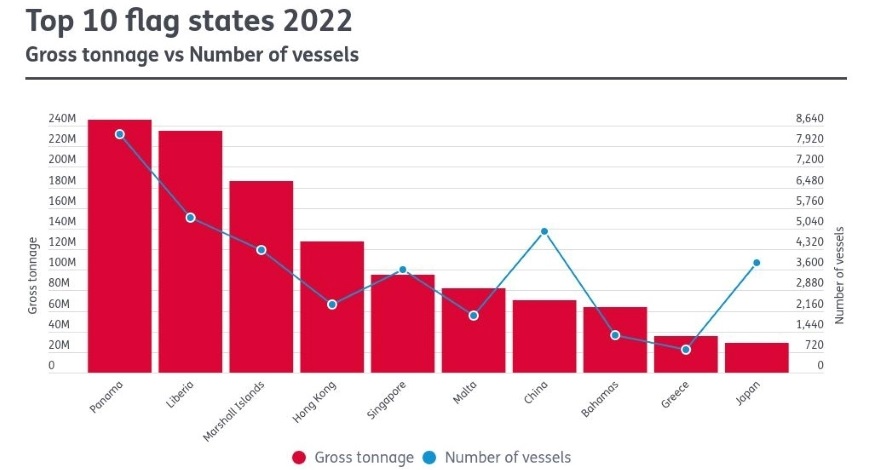 Graph representing "Top 10 flag states 2022"