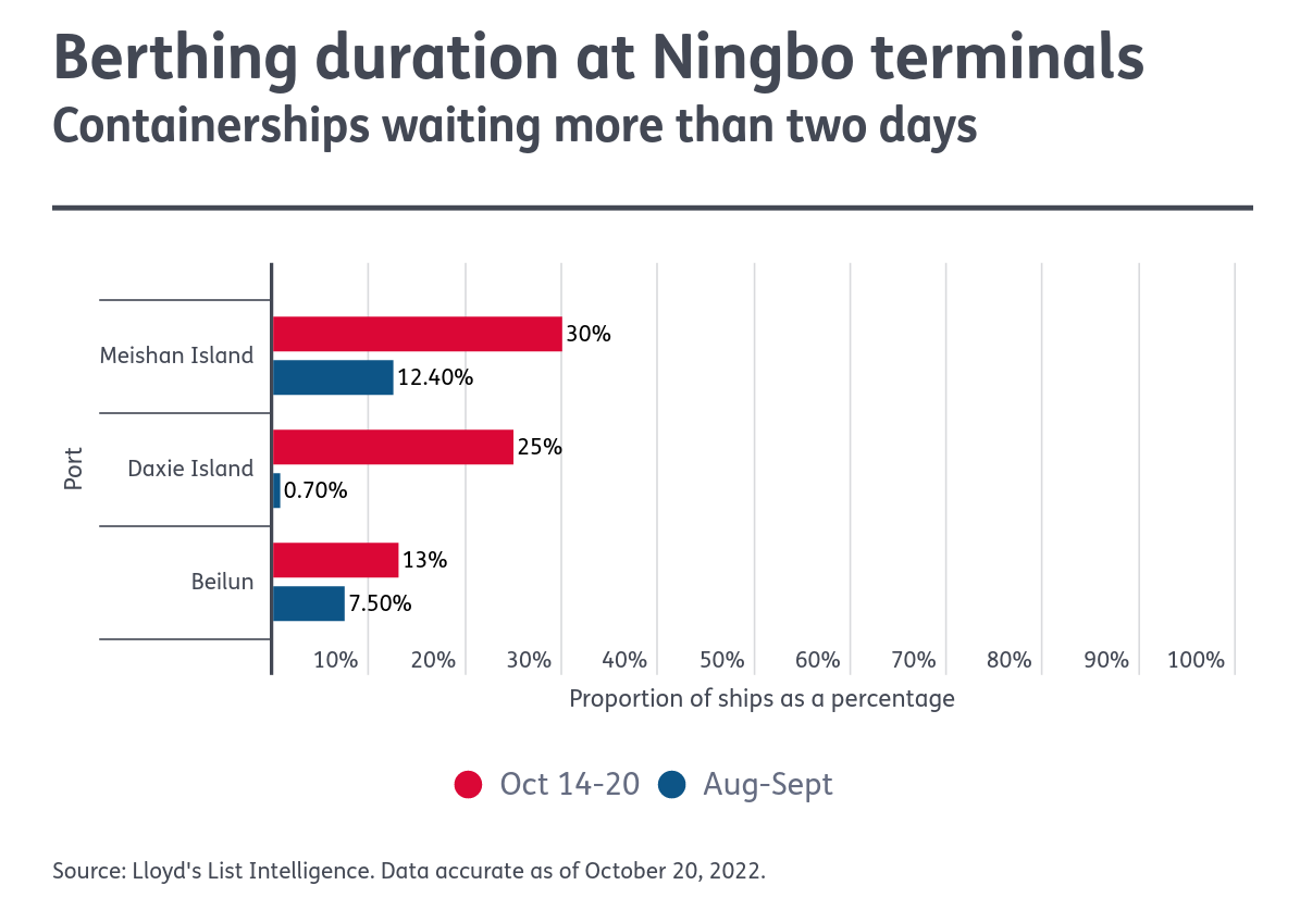 Ningbo Terminal Chart