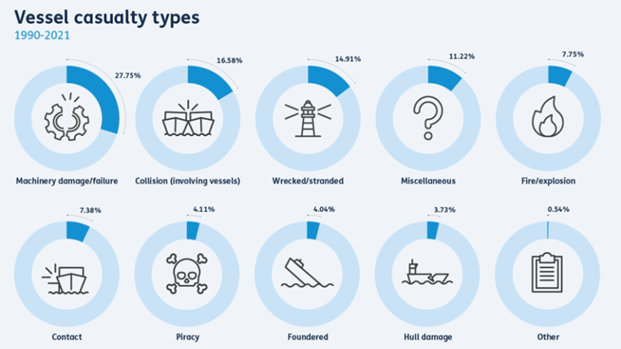 LLI-Vessel Casualty Types