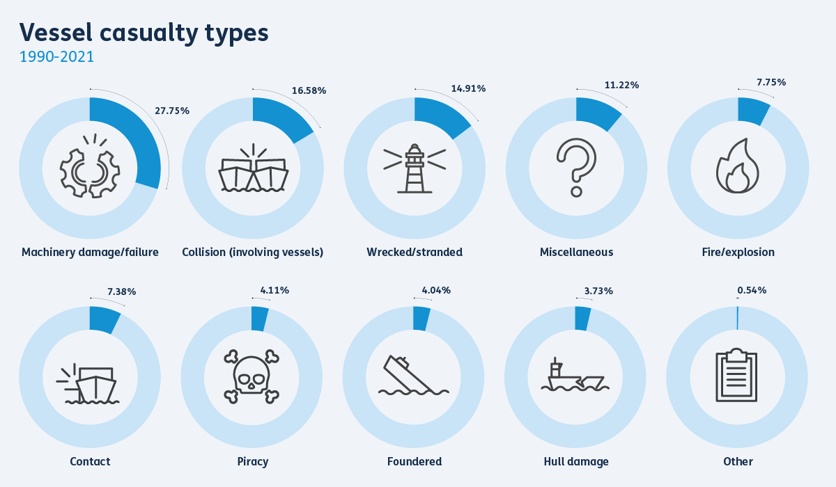 casualty types