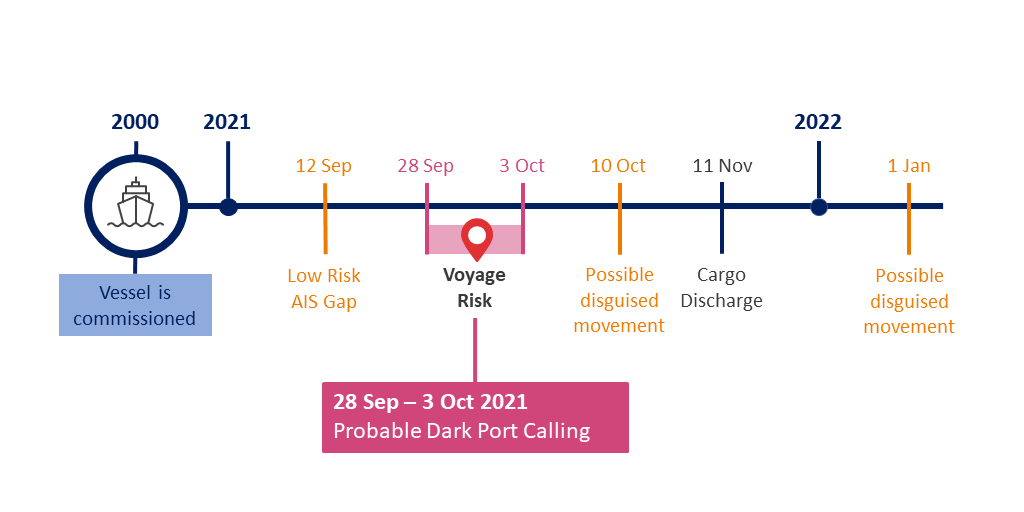 Image of a vessel timeline