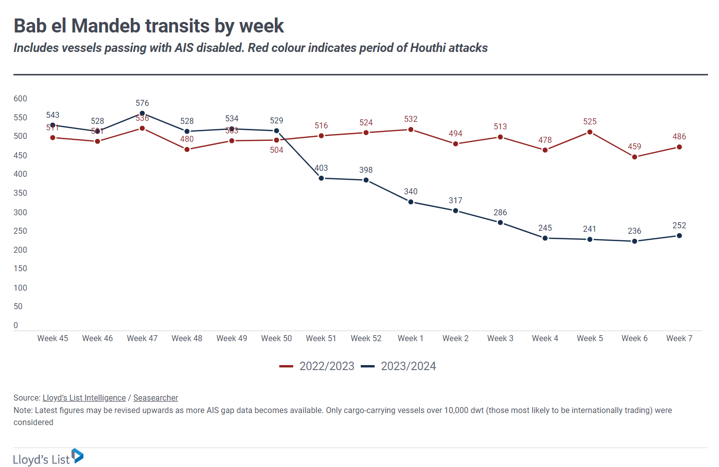 graph representing "Bab el Mandeb transits by week"