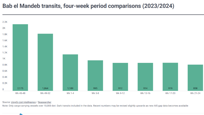 Chart representing "Bab el Mandeb transits, four-week period comparisons (2023/2024)"