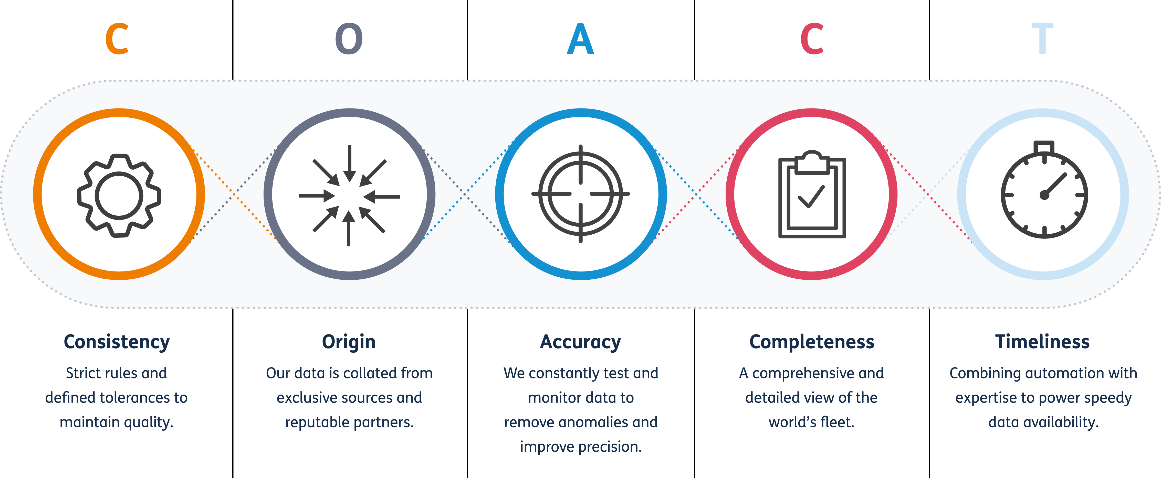 COACT. Consistency - Strict rules and defined tolerances to maintain quality. Origin - Our data is collated from exclusive sources and reputable partners. Accuracy - We constantly test and monitor data to remove anomalies and improve precision. Completeness - A comprehensive and detailed view of the world's fleet. Timeliness - Combining automation with expertise to power speedy data availability.