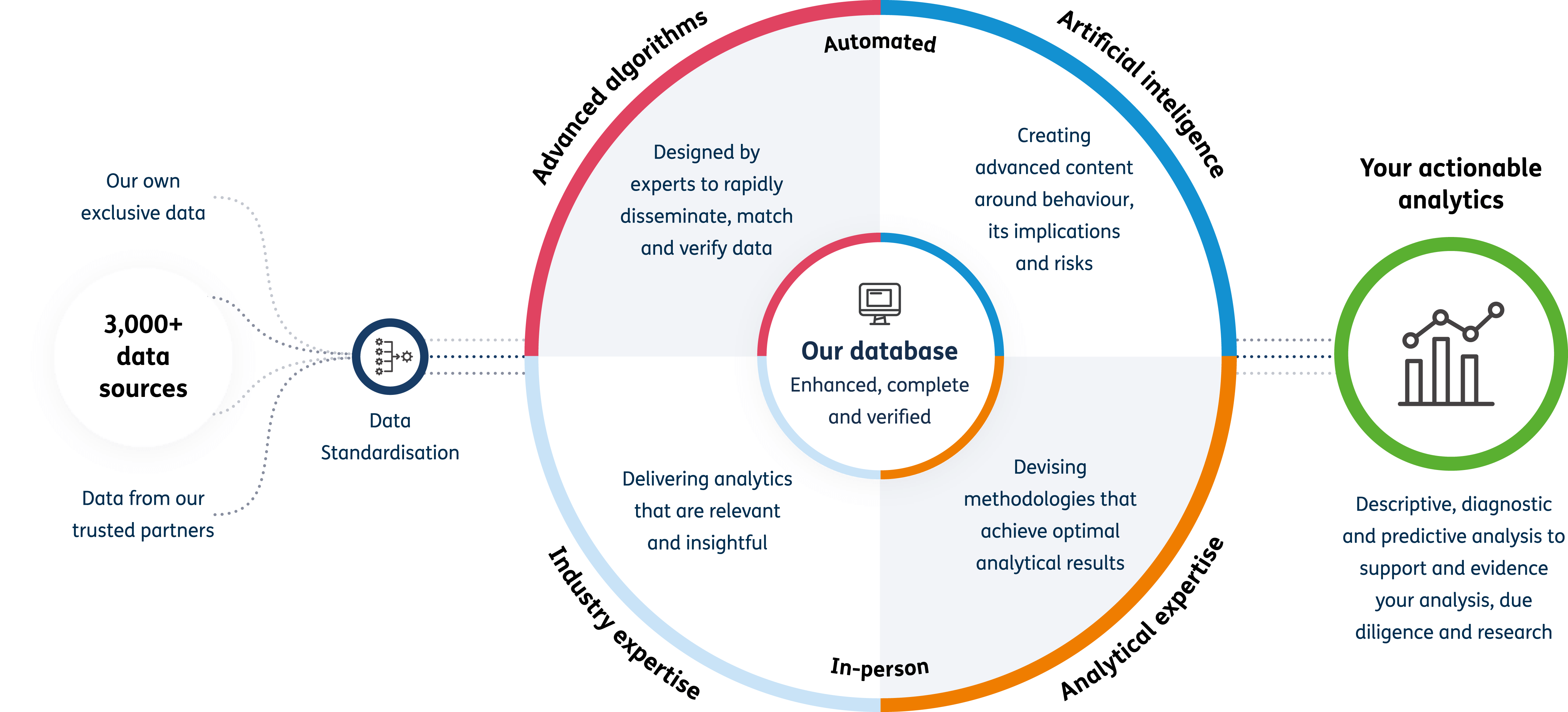 Data contextualising data diagram