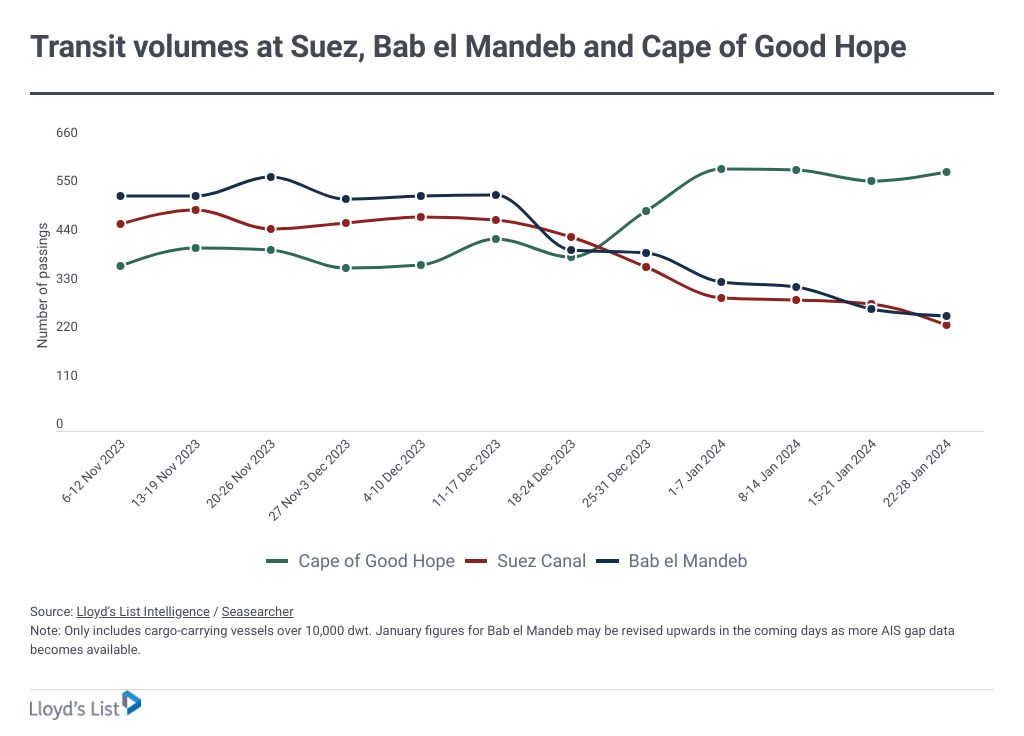 graph representing "Transit volumes at Suez, Bab el Mandeb and Cape of Good Hope"