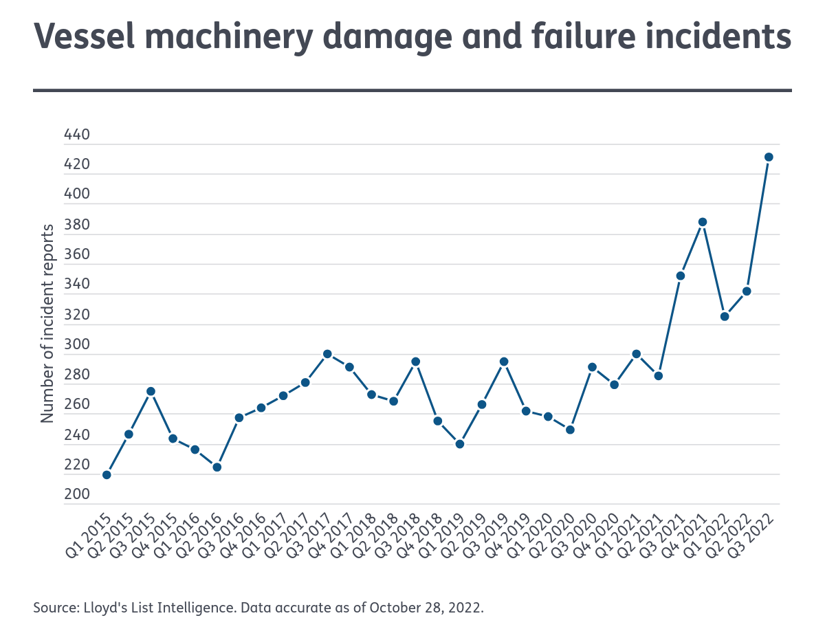 nov2022_q3_machinery_damage_failures