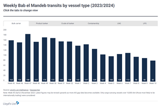 Weekly Bab el Mandeb transits by vessel type (2023/2024)