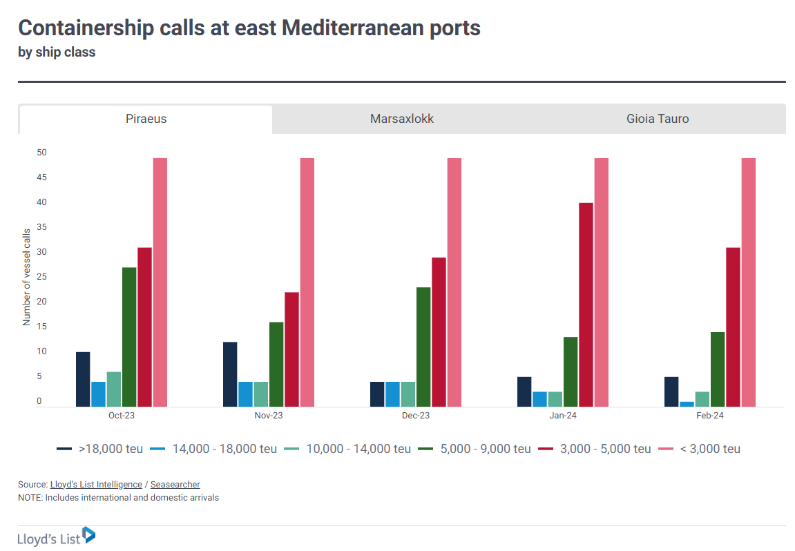 graph representing "Containership calls at east Mediterranean ports by ship classes"