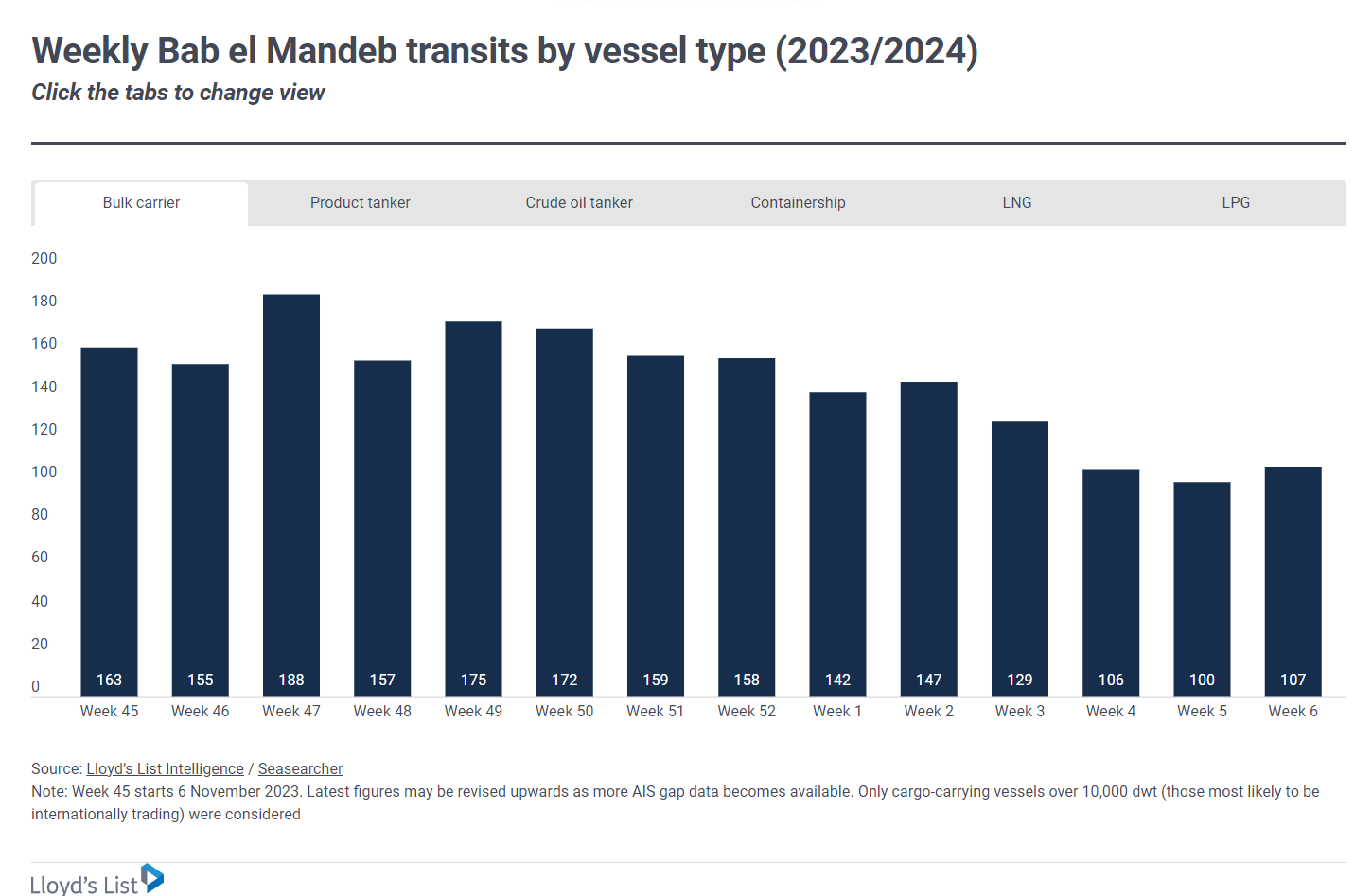 graph representing "Weekly Bab el Mandeb transits by vessel type (2023/2024)"