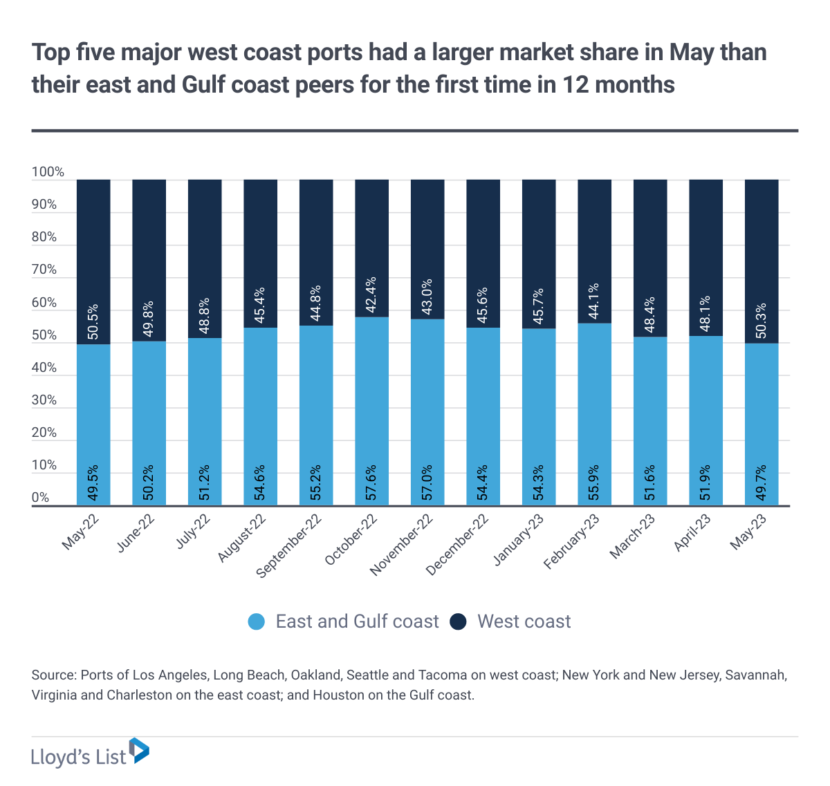 graph representing "Top five major west coast ports had a larger market share in May than their east and Gulf coast peers for the first time in 12 months"