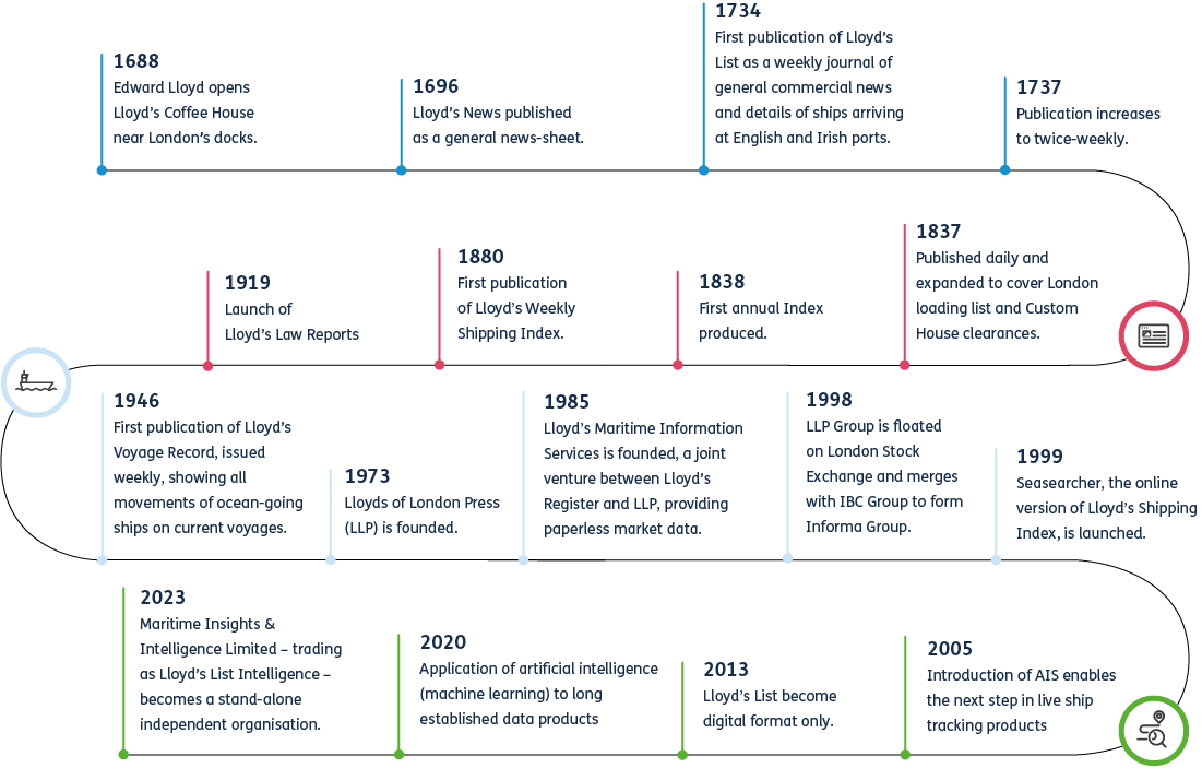 Lloyd's List 300 Year Timeline